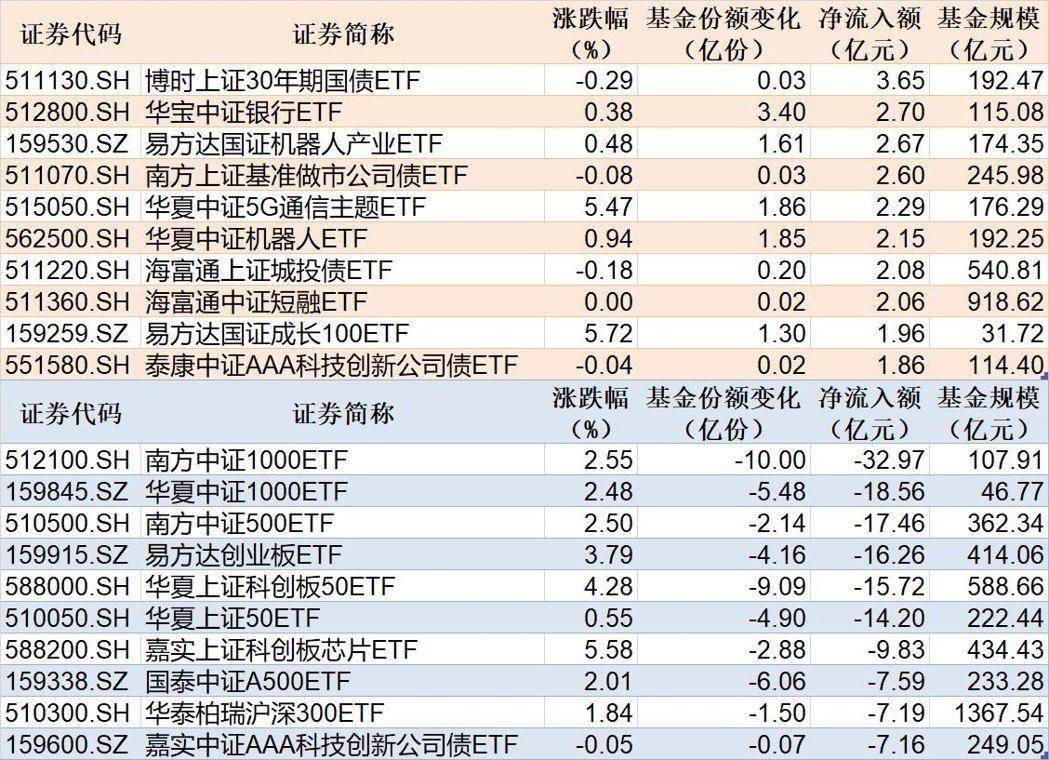 ETF规模速报 | 30年国债ETF博时净流入超3亿元，中证1000ETF南方净流出超32亿元