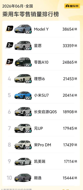 6月两款燃油车重回销量前十