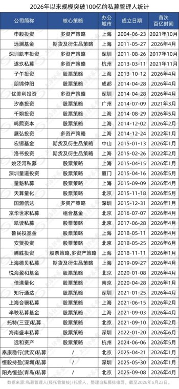 创纪录！百亿级私募突破140家 “量化军团”持续壮...